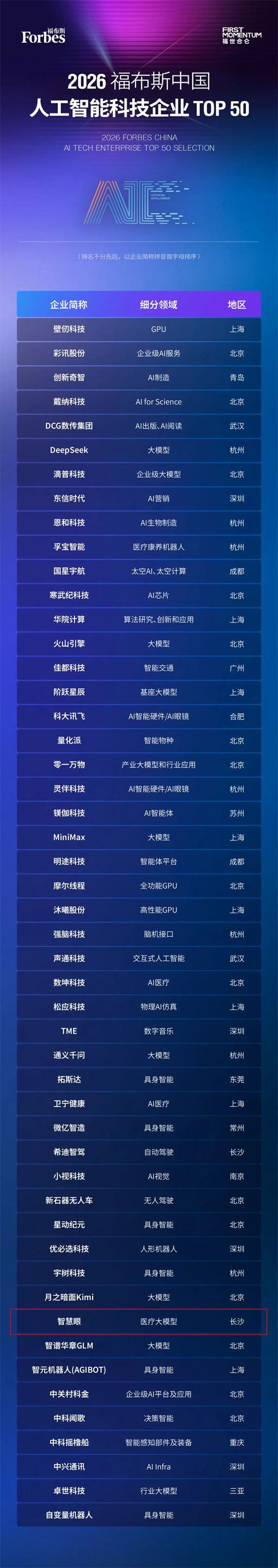 智慧眼荣登2026福布斯中国人工智能科技企业TOP 50，董事长邱建华获评影响力人物2.png